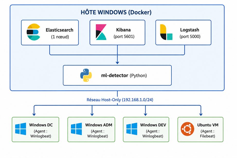 Schéma d'architecture du SIEM hybride : sources de journaux, Elastic Stack et modèles de détection